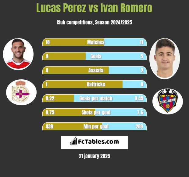 Lucas Perez vs Ivan Romero h2h player stats