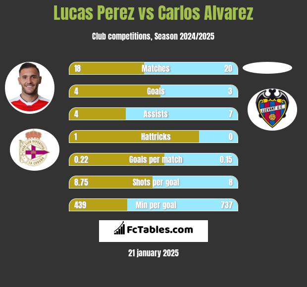 Lucas Perez vs Carlos Alvarez h2h player stats