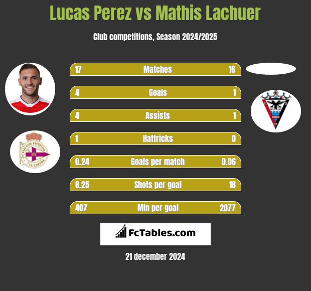 Lucas Perez vs Mathis Lachuer h2h player stats