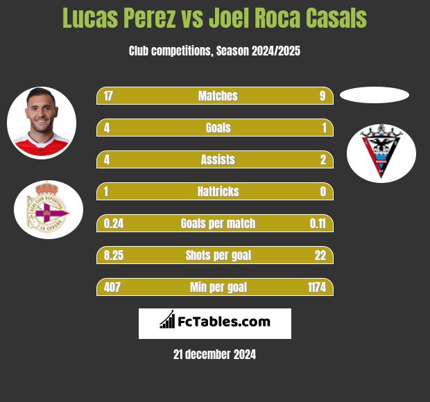 Lucas Perez vs Joel Roca Casals h2h player stats