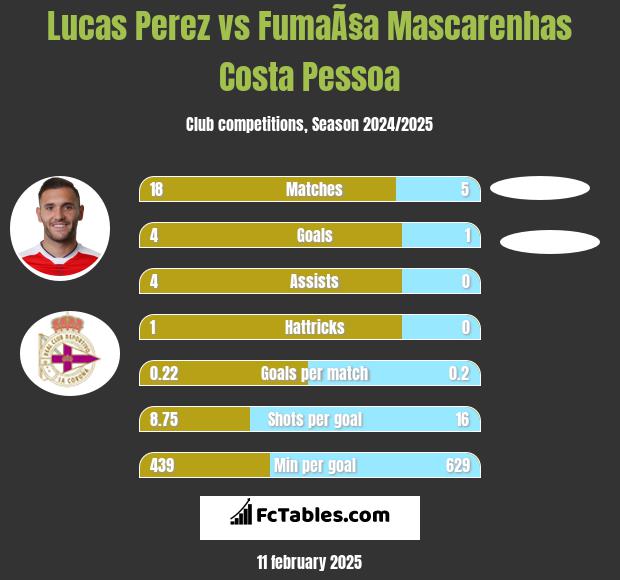 Lucas Perez vs FumaÃ§a Mascarenhas Costa Pessoa h2h player stats