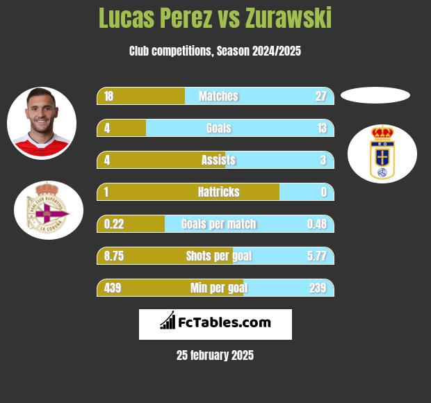 Lucas Perez vs Zurawski h2h player stats