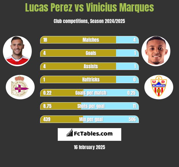 Lucas Perez vs Vinicius Marques h2h player stats