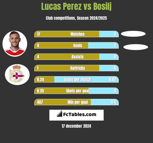 Lucas Perez vs Bosilj h2h player stats