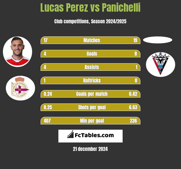 Lucas Perez vs Panichelli h2h player stats