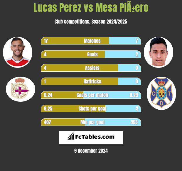 Lucas Perez vs Mesa PiÃ±ero h2h player stats