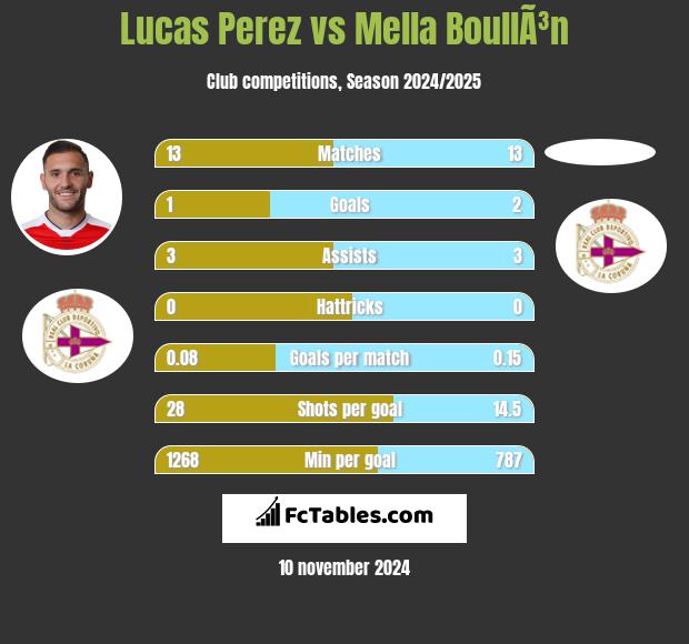 Lucas Perez vs Mella BoullÃ³n h2h player stats