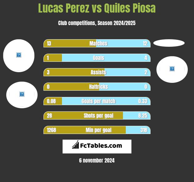 Lucas Perez vs Quiles Piosa h2h player stats