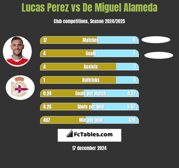 Lucas Perez vs De Miguel Alameda h2h player stats