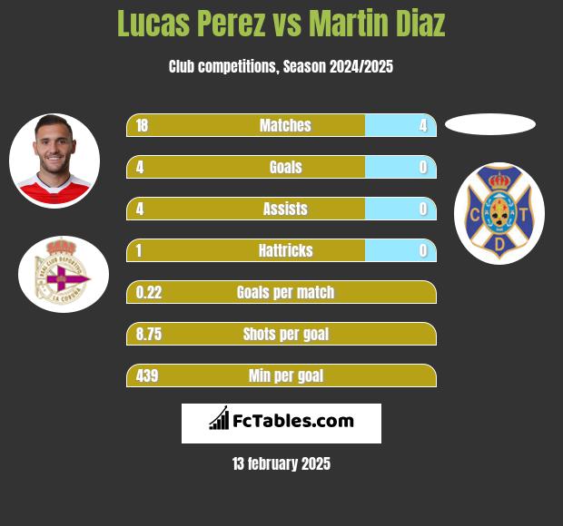 Lucas Perez vs Martin Diaz h2h player stats