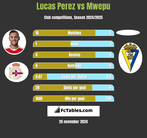 Lucas Perez vs Mwepu h2h player stats