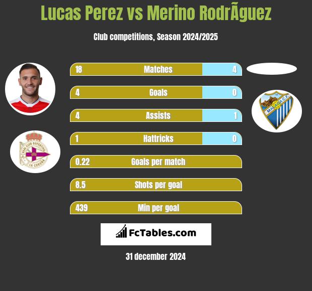 Lucas Perez vs Merino RodrÃ­guez h2h player stats