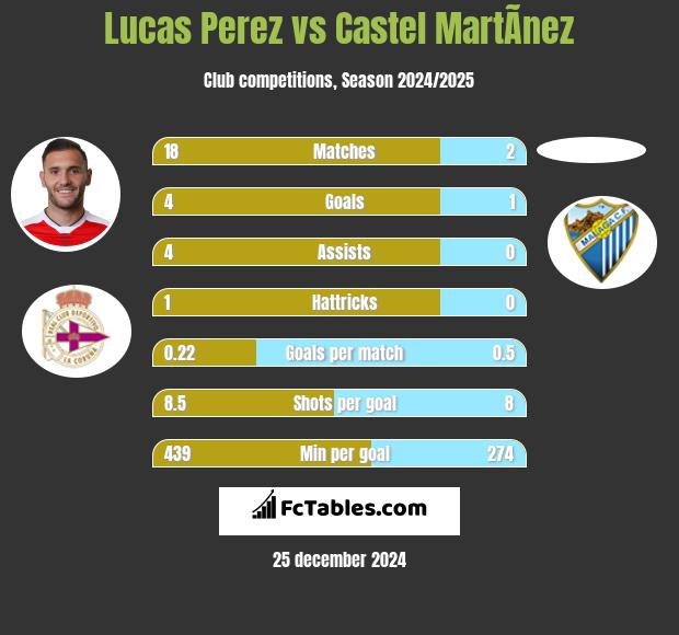 Lucas Perez vs Castel MartÃ­nez h2h player stats