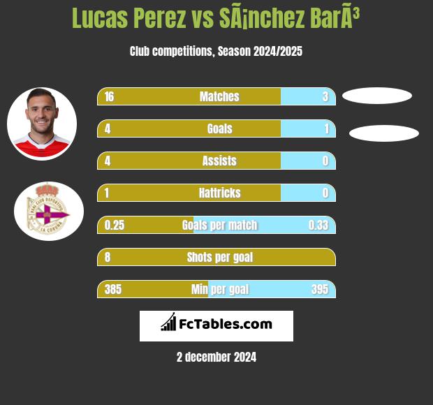 Lucas Perez vs SÃ¡nchez BarÃ³ h2h player stats