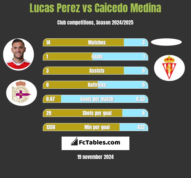 Lucas Perez vs Caicedo Medina h2h player stats