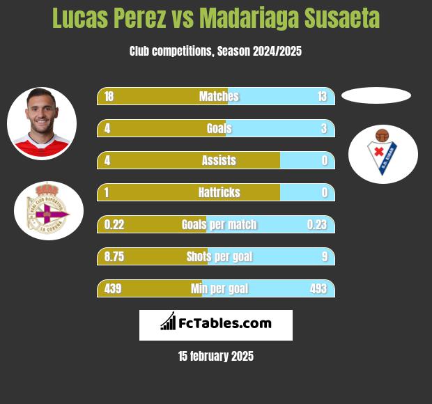 Lucas Perez vs Madariaga Susaeta h2h player stats