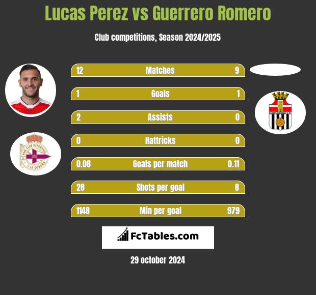 Lucas Perez vs Guerrero Romero h2h player stats