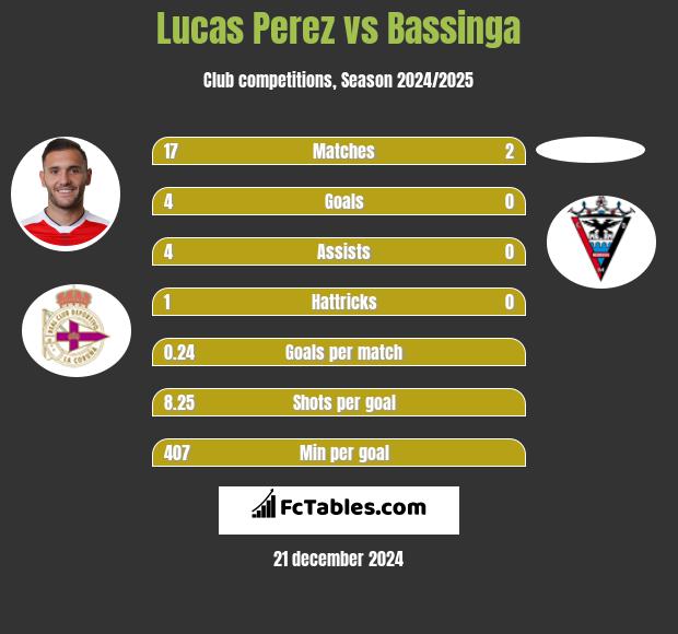 Lucas Perez vs Bassinga h2h player stats