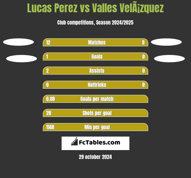 Lucas Perez vs Valles VelÃ¡zquez h2h player stats