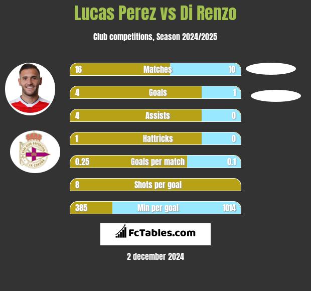 Lucas Perez vs Di Renzo h2h player stats