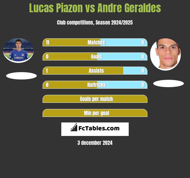 Lucas Piazon vs Andre Geraldes h2h player stats