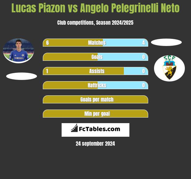 Lucas Piazon vs Angelo Pelegrinelli Neto h2h player stats