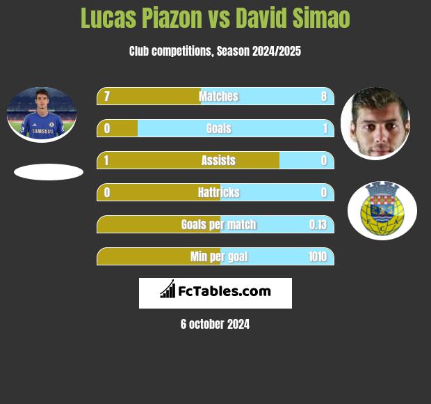 Lucas Piazon vs David Simao h2h player stats