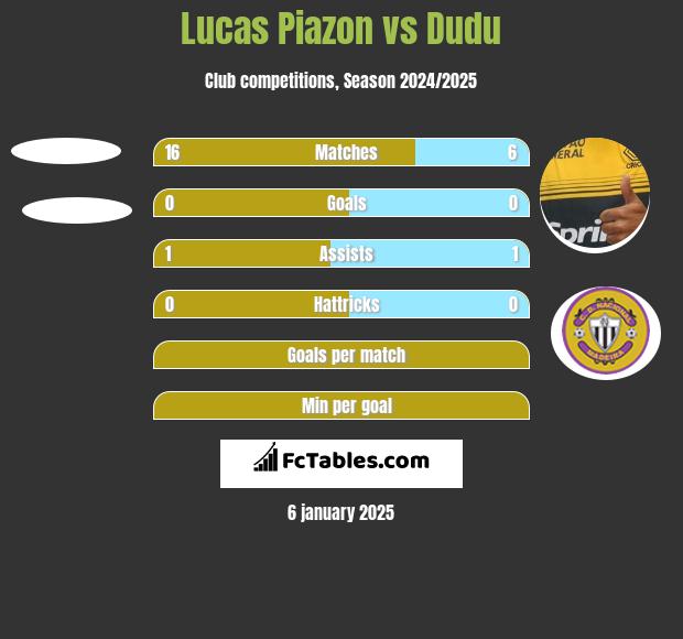 Lucas Piazon vs Dudu h2h player stats