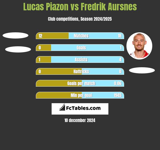 Lucas Piazon vs Fredrik Aursnes h2h player stats