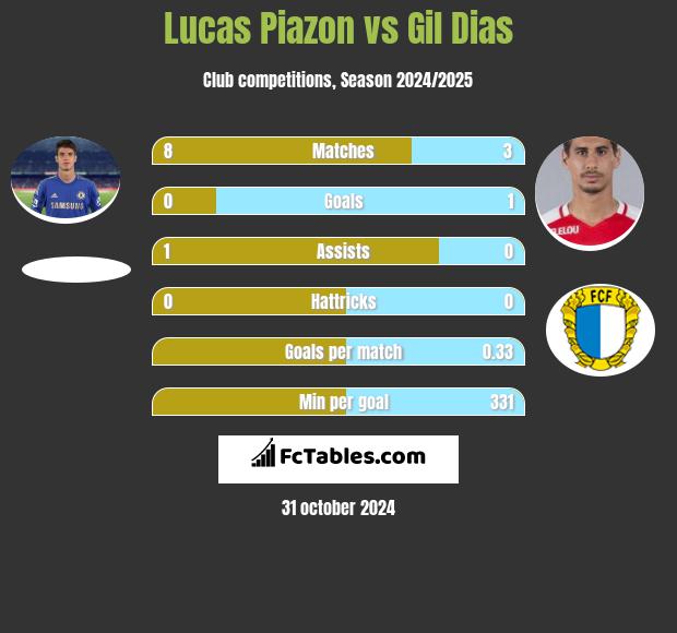 Lucas Piazon vs Gil Dias h2h player stats