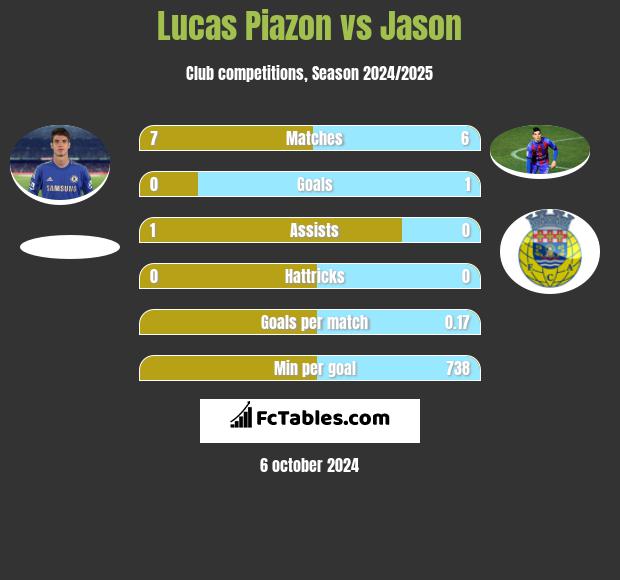 Lucas Piazon vs Jason h2h player stats