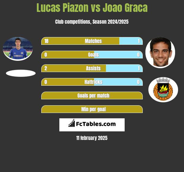 Lucas Piazon vs Joao Graca h2h player stats