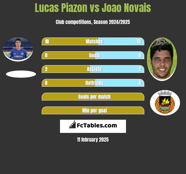 Lucas Piazon vs Joao Novais h2h player stats