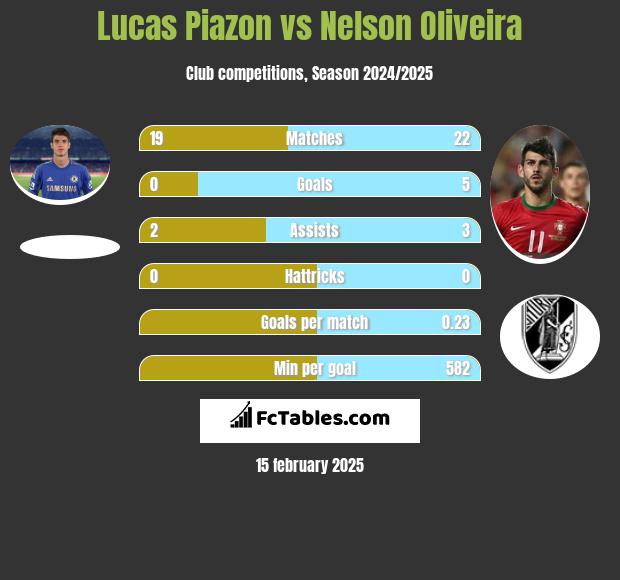 Lucas Piazon vs Nelson Oliveira h2h player stats