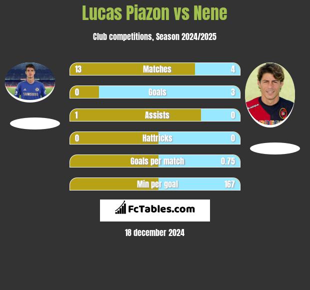 Lucas Piazon vs Nene h2h player stats