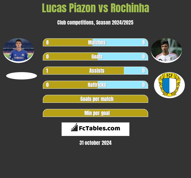 Lucas Piazon vs Rochinha h2h player stats