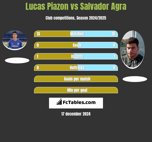 Lucas Piazon vs Salvador Agra h2h player stats