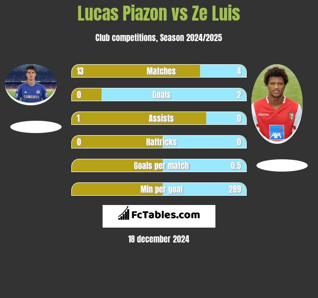 Lucas Piazon vs Ze Luis h2h player stats