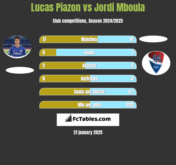 Lucas Piazon vs Jordi Mboula h2h player stats