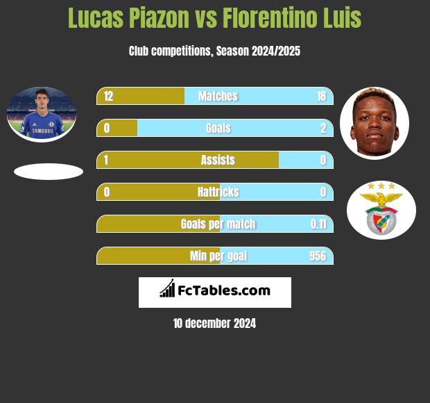 Lucas Piazon vs Florentino Luis h2h player stats