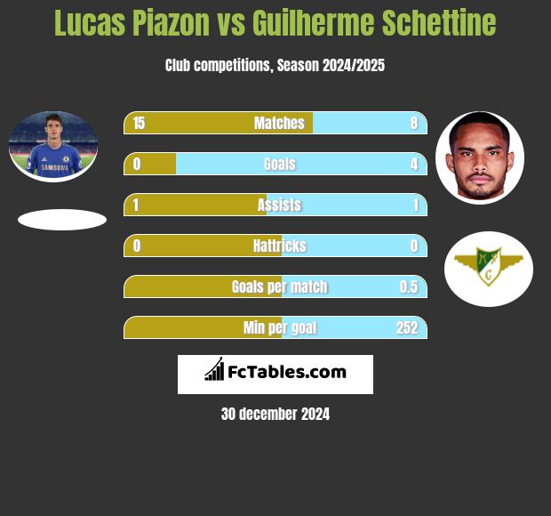 Lucas Piazon vs Guilherme Schettine h2h player stats