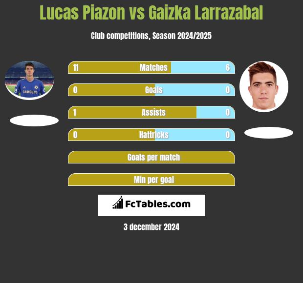 Lucas Piazon vs Gaizka Larrazabal h2h player stats