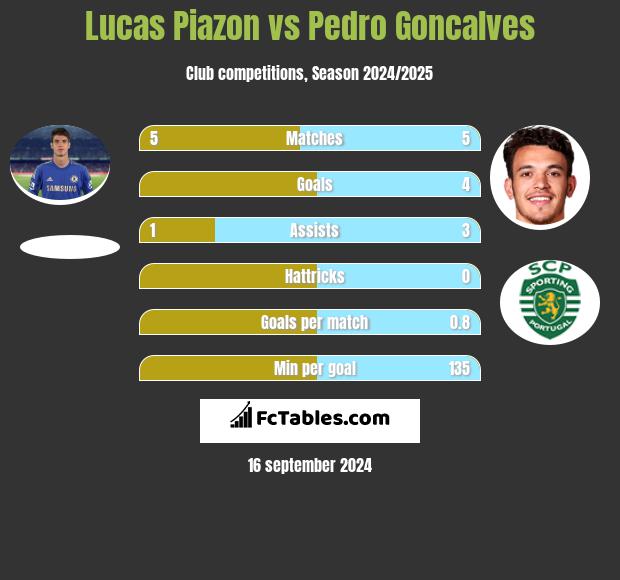 Lucas Piazon vs Pedro Goncalves h2h player stats