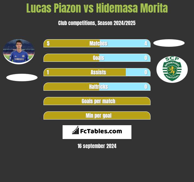 Lucas Piazon vs Hidemasa Morita h2h player stats