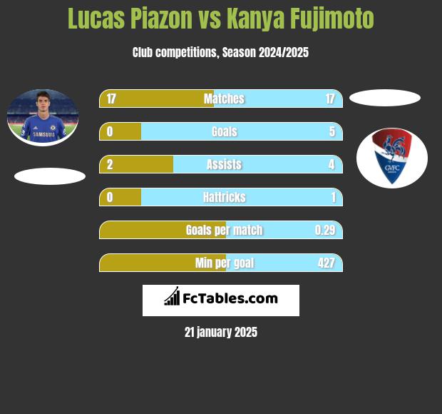 Lucas Piazon vs Kanya Fujimoto h2h player stats