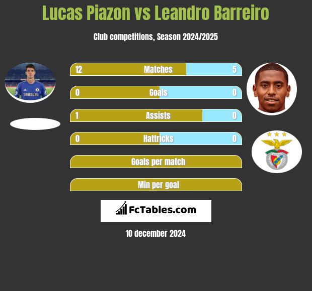 Lucas Piazon vs Leandro Barreiro h2h player stats