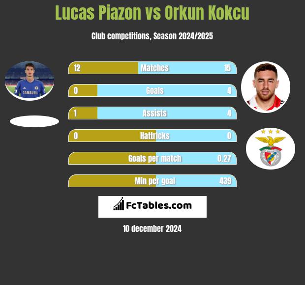 Lucas Piazon vs Orkun Kokcu h2h player stats