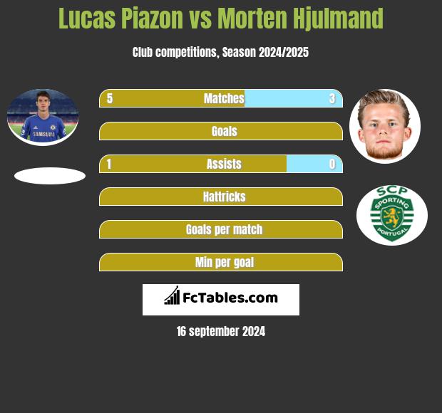 Lucas Piazon vs Morten Hjulmand h2h player stats