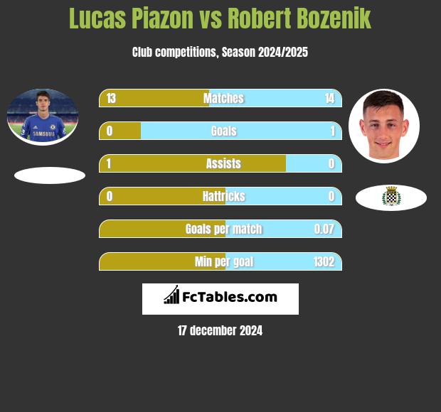 Lucas Piazon vs Robert Bozenik h2h player stats