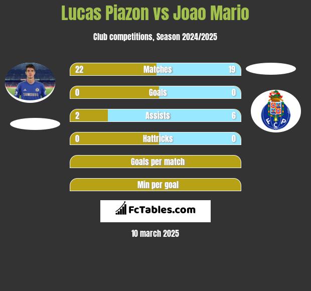 Lucas Piazon vs Joao Mario h2h player stats